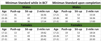 44 Unbiased Apft Chart For Army