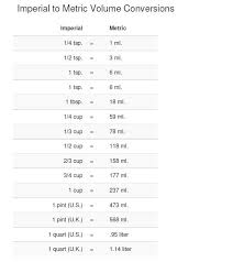 Recipe Conversions Charts Imperial To Metric Volume