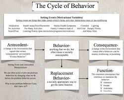 Behavior Chart Aba