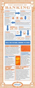 The History Of Banking Visual Ly Economics Lessons Banking Finance