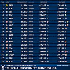 Zuschauer- und Auswärtsfahrertabelle der Bundesliga 2022/23 - Die ...