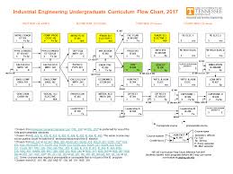 ise undergraduate courses industrial systems engineering