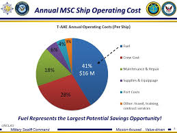 Unclas Military Sealift Command Mission Focused Value