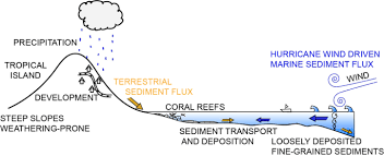 Widespread Deposition in a Coastal Bay Following Three Major 2017  Hurricanes (Irma, Jose, and Maria)