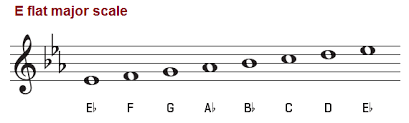 The E Flat Major Scale On Piano Treble And Bass Clef
