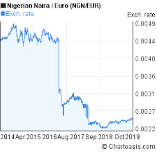 Ngn Eur 5 Years Chart Nigerian Naira Euro Rates