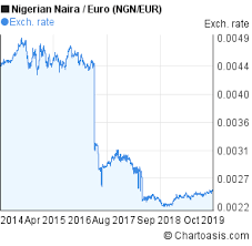 ngn eur 5 years chart nigerian naira euro rates