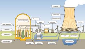 Nuclear Power Plant Diagrams Diagram Link Nuclear Power Plant Nuclear Plant Nuclear Power