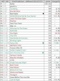 The track debuted on the hot 100 at no. Bts Butter Final Prediction On Billboard Hot 100 For The 7th Week Knetizen Kpophit Kpop Hit