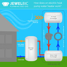 Plastic line tanks do not have an anode. Which Hot Water System To Buy For Your Home Jewelbic Plumbing Gas