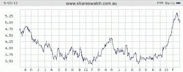 A Quick Look At 52 Week High And Low Stock Prices March