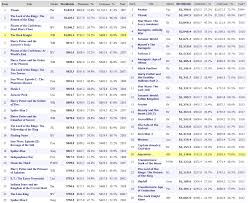 This chart contains the top movies based on the cumulative domestic box office. Other 10 Years Feb 2009 Vs Feb 2019 Top 25 Highest Grossing Films Ww Boxoffice