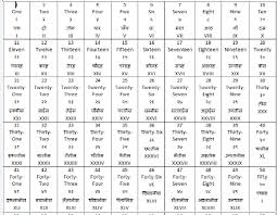 Romans used different combinations of symbols to write numbers using adding and. Also Read Hindi Numbers 1 To 100 Related Posts Xxxix Roman Numeral Xxxi Roman Numeral Hindi Numbers 1 To 10 Hindi Numbers Hindi Numbers 1 100 Roman Numbers