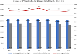 Vaccination is no doubt one of modern medicine's greatest achievements, contributing enormously to global health. Achieving High Uptake Of Human Papillomavirus Vaccination In Malaysia Through School Based Vaccination Programme Bmc Public Health Full Text