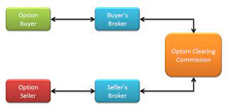 Either party may also close the options contract before expiration if the contract is at the money, it has no intrinsic value, but might or might not be exercised/assigned at expiration, depending on the motivation of the long. Options Expiration Explained Investing With Options