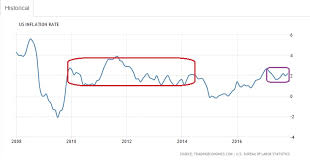 Inflation Outlook For 2018 And Beyond Investing Haven