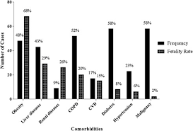 Comorbidity is the presence of two or more conditions occurring in a person, either at the same time, or successively (one condition that occurs right after the other). Covid 19 And Comorbidities Deleterious Impact On Infected Patients Sciencedirect
