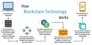 What is blockchain technology, for a start, and how should organizations separate the reality from the hype? How Blockchain Technology Works Ipspecialist