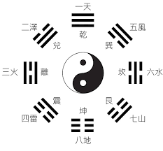 八卦：易經哲學中的基本概念