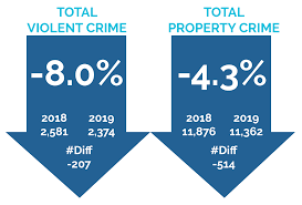 L.B.P.D. ANNOUNCES YEAR-END CRIME STATISTICS