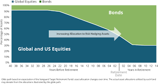 Vanguard Target Date Retirement Funds