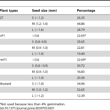 Distribution Of Seed Size Categories For The Four Plant