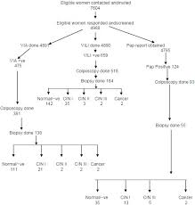 A Comparative Study Of Cervical Cancer Screening Methods In