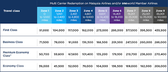 Dont panic , printable and downloadable free how to get the most out of your krisflyer miles we have created for you. Enrich Miles Award Chart Detikak