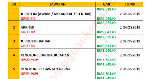 Pengambilan jawatan kosong ini telah dibuka kepada seluruh warganegara malaysia yang berminat dengan jawatan kosong yang ditawarkan. Iklan Jawatan Kosong Terkini Jabatan Kerja Raya Jkr