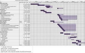 Dissertation Proposal Gantt Chart Best Custom Academic