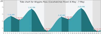 thorough tide chart for sanibel island florida cocohatchee