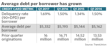 The Number Of People With Credit Cards Has Hit Levels Not