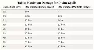 What Is Considered Average Damage For Each Spell Level