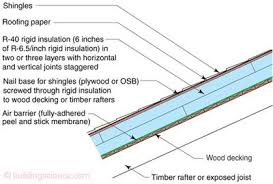 Bsi036 Figure 02 Sloping Unvented Compact Roof Roofing Systems Roof Insulation Details Roof Insulation