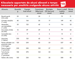 Etichettatura online è un'applicazione web per la creazione e la stampa delle tabelle nutrizionali obbligatorie come previsto dal regolamento europeo 1169/11 entrato in vigore il 13 dicembre 2016. Calorie La Guida Completa Con Tutto Quello Che Devi Sapere Melarossa