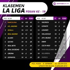 Klasemenliga.info merupakan sebuah situs terbaru untuk membantu anda memantau hasil klasemen liga sepakbola terlengkap dan juga jadwal bola. Klasemen Liga Spanyol 15 Januari 2019 Messi Catat Rekor Baru Lagi Berita Bola Livescore Jadwal Cuplikan Gol