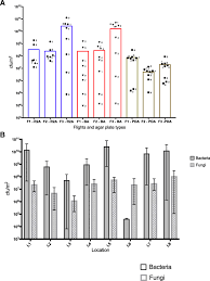 Following are some guidelines by different regulatory agencies showing the limit of the air sampling of the controlled area as cfu. Characterization Of The Total And Viable Bacterial And Fungal Communities Associated With The International Space Station Surfaces Microbiome Full Text