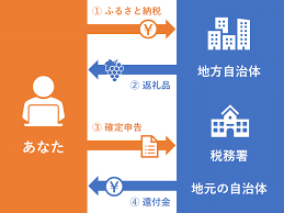 そこで今回は、ふるさと納税の仕組みとふるさと納税を活用した資産運用について一緒にみてみましょう。 ふるさと納税って？ まず、ふるさと納税についておさらいしましょう。 ふるさと納税は寄附金控除の対象になります。 ふるさと納税額（寄付金）のうち2,000円を超える部. Https Xn Lcs689i Net Furusato Nouzei