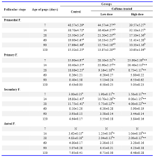 Effects Of Maternal Caffeine Consumption On Ovarian Follicle