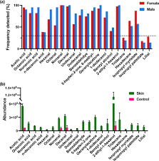 Predicting Chronological Age via the Skin Volatile Profile