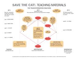 Want to write a story that works? Blake Snyder S Best Book Save The Cat Strikes Back Screenplay Writing Writing Screenwriting