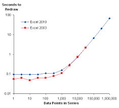 Chart Redrawing Performance Of Excel 2003 And 2010 Peltier