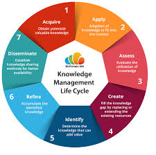 Knowledge Management Lifecycle In 2020 Knowledge Management Knowledge Management System Knowledge