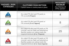 Hrc Ppe Levels For Arc Rated Fr Clothing Elliotts Australia
