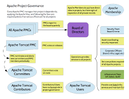The boards of directors (the board) is made up of representatives of the bank's member countries that appoint them or elected them. Apache Corporate Organization Chart