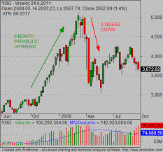 Disruptive quoting and trading activity prohibited. China S Nasdaq 2000 Crash Is Set For A Bounce