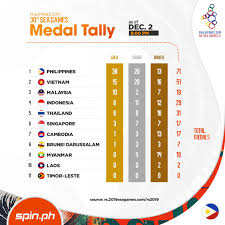 The philippines settled for 6th place with 24 gold, 33 silver, and 64 bronze medals. Hidilyn Diaz Golden Lift Caps Another Productive Day For Team Ph