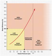 Blastone Nozzle Pressure And Blasting Efficiency Loss Of