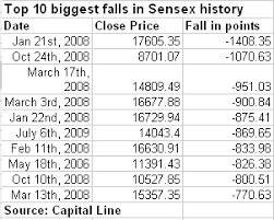 Market History Top 10 Sensex Crashes Firstpost