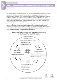 This Document Authorised By The Queensland Government Offers A Basic Model To Inquiry Ba Inquiry Learning Inquiry Based Learning Health And Physical Education